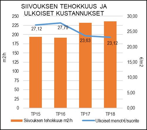 Lisäksi muilta palvelun tuottajilta ostettiin palveluja, joihin ei ole omaa kalustoa. Siivousmitoituksia päivitettiin edelleen mm.