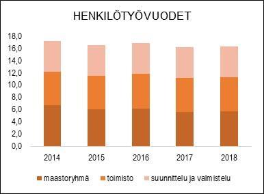 HENKILÖSTÖRESURSSIT Muut tontit AP-tontteja on ollut myynnissä Soinisten alueella, Kukolanvainiossa ja Merimaskussa sekä 2 uutta rivitalotonttia Yli-Kaivolassa.