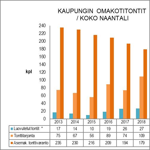 AK kaavavarantoa on keskustan alueella, mutta ne vaativat kadunrakentamista myyntiin saattamiseksi.