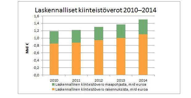 mukaan kaikkien kuntien laskennallinen kiinteistövero on kasvanut 66 prosenttia ajanjaksolla 2008 2014.