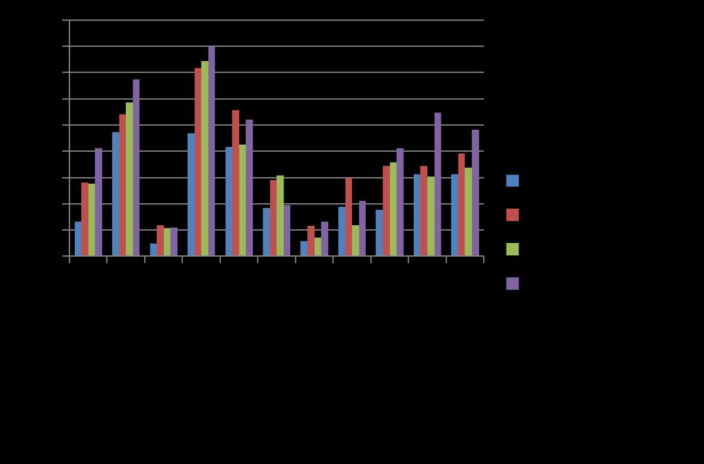 20 arvot ilmoitettu kuvatekstissä, ja ne on laskettu Chi 2 -testillä. Vain kysymysten 30 ja 36 vastauksissa ryhmien väliset erot eivät olleet merkittävät (p=0,310 ja p=0,669).