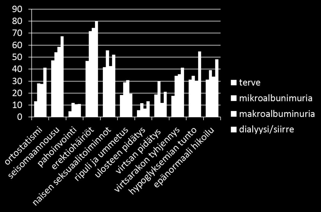 (Kuva 3) Kuva 3; Autonomisen neuropatian oireiden esiintyvyys prosentteina esitettynä munuaisstatuksen mukaan.