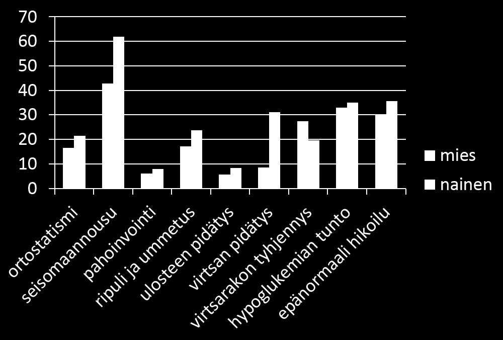 P-arvot samassa järjestyksessä kuin kuvassa; p=0,075, p <0,001, p=0,265, p=0,025, p=0,027, p <0,001, p=0,013, p=0,172, p=0,072 Seuraavaksi tutkittiin tarkemmin seksuaalitoimintojen häiriöitä.