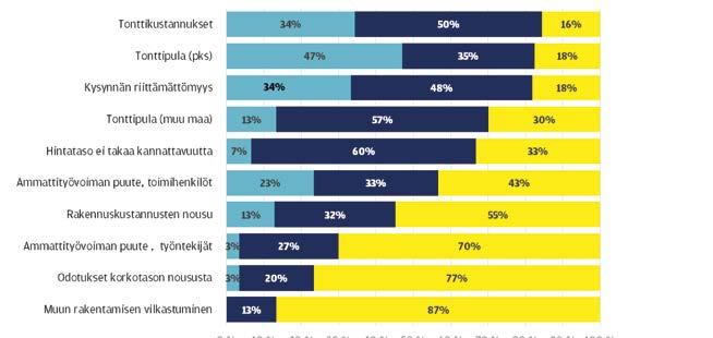 4 Rakennusteollisuus RT:n suhdannekatsaus syksy 2019 Asuntorakentaminen Tänä vuonna aloitetaan arviolta 38 000 asunnon rakennustyöt. Ensi vuonna aloitusten ennakoidaan laskevan 32 000 asuntoon.