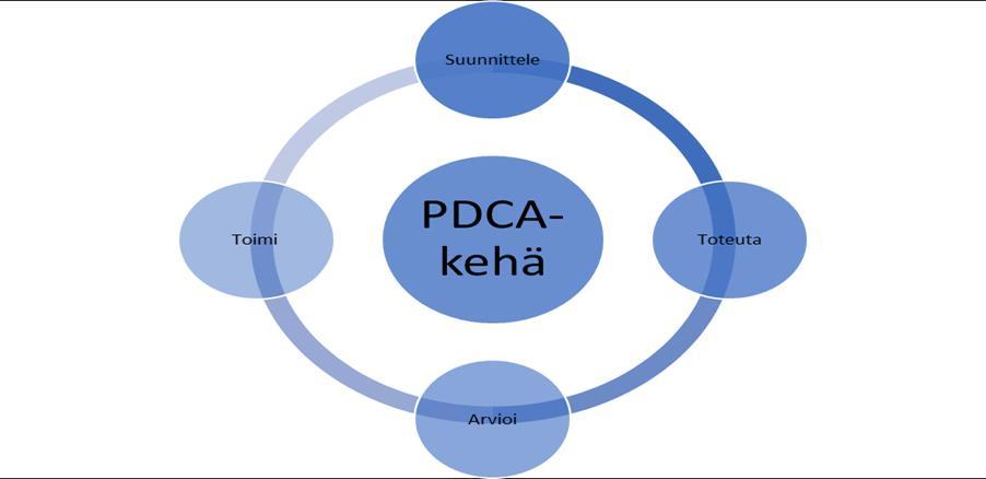 Kuva 3. PDCA-kehä. Demingin sykli tai kehä (kuva 3) on järjestelmällinen prosessi, joka antaa arvokasta tietoa tuotteen, palvelun tai prosessin kehittämiseksi.