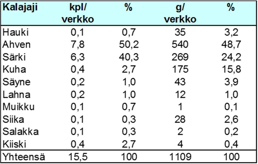 3.2 Koeverkkokalastus Vuosi 2010 Vuoden 2010 verkkokoekalastus toteutettiin vuonna 2010 Pöyry Oy:n toimesta.