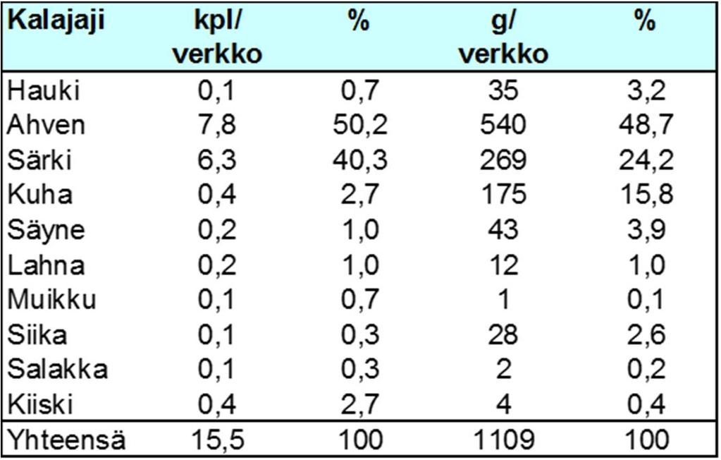 3.2 Koeverkkokalastus Vuosi 2010 Vuoden 2010 verkkokoekalastus toteutettiin vuonna 2010 Pöyry Oy:n toimesta.