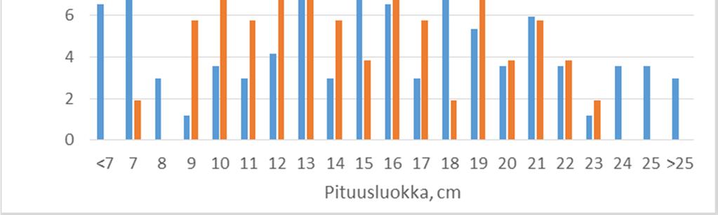 Taulukko 7. Matalan, runsashumuksisen järven (MRh) kalastomuuttujien vertailuarvot ja luokkarajat (Aroviita 2012).