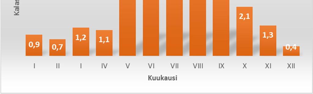 Pilkintä ja heittouistinkalastus olivat myös kohtalaisen suosittuja pyyntimuotoja. Pyyntiponnistusta tarkasteltaessa kesäverkkojen osuus oli selkeästi suurin kaikista pyydyksistä.