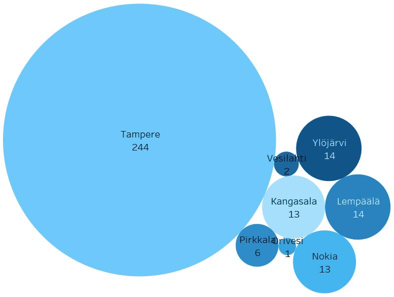 2d. Business Finland -rahoitus yritysten TKI-toimintaan Business Finlandin tki-rahoitusta myönnettiin kaikkiaan 359 pirkanmaalaisyritykselle.