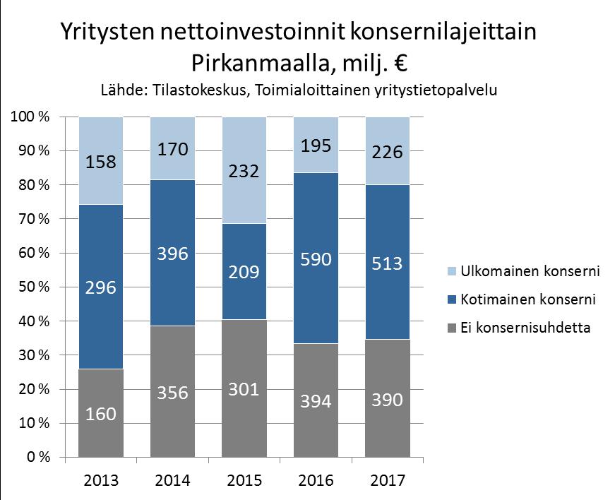 2e. Investoinnit konsernilajeittain Yritysten tekemät nettoinvestoinnit suunnilleen säilyttivät tasonsa Pirkanmaalla vuonna 2017. Nettoinvestointeja tehtiin 1 130 miljoonalla eurolla (-4 %).