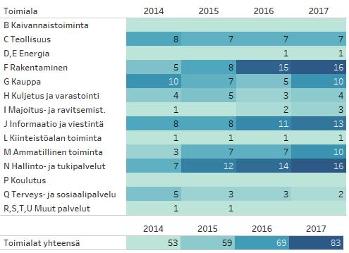 2b. Kasvuyritykset Kasvuyritysten määrä on ollut vahvassa kasvussa. Kehitys on ollut suotuisaa kaikissa eri yrityskokoluokissa seudulla.