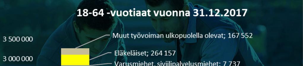 18 64 vuotiaita yhteensä 3267551 Työttömät ja työvoiman ulkopuolella