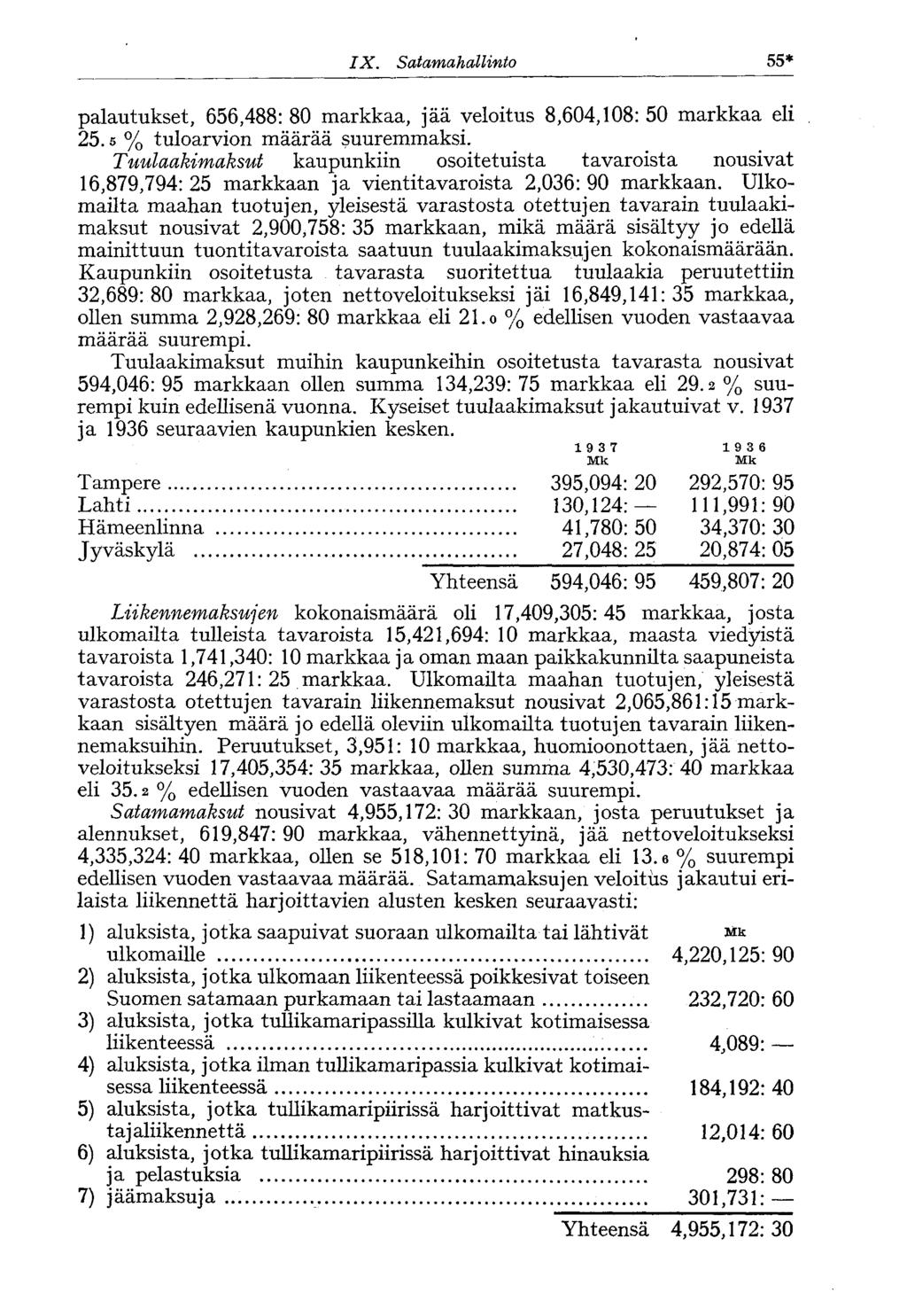 IX. Satamahallinto 55* palautukset, 656,488: 80 markkaa, jää veloitus 8,604,108: 50 markkaa eli 25.5 % tuloarvion määrää suuremmaksi.