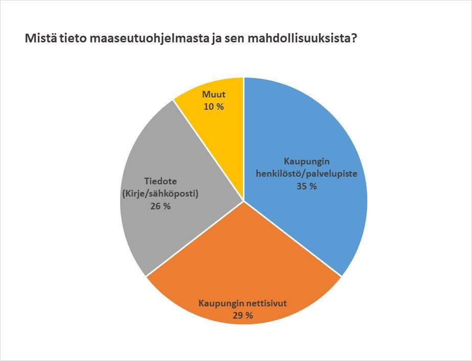 tietolähteitä. Näitä oli useita ja tärkeimmäksi osoittautui kaupungin henkilöstö ja palvelupisteet (35 %).