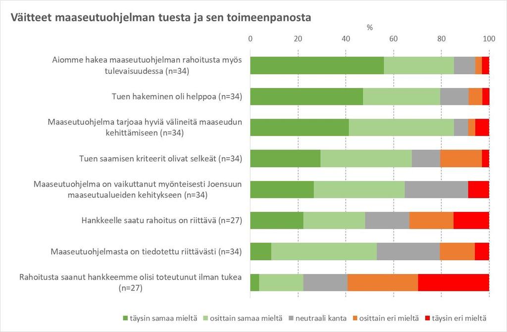Kehittäjille esitettiin väittämiä maaseutuohjelman tuen toimeenpanosta ja vaikuttavuudesta. Kokonaisuudessaan arviot ovat myönteisiä.