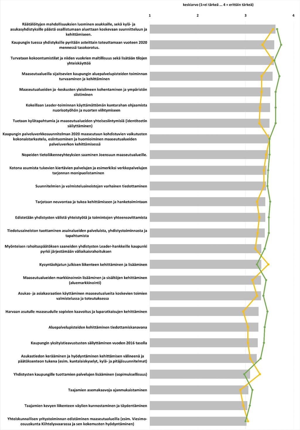 Yhteensä (n=53-56) Valtuutetut (n=18-21) Kehittäjät