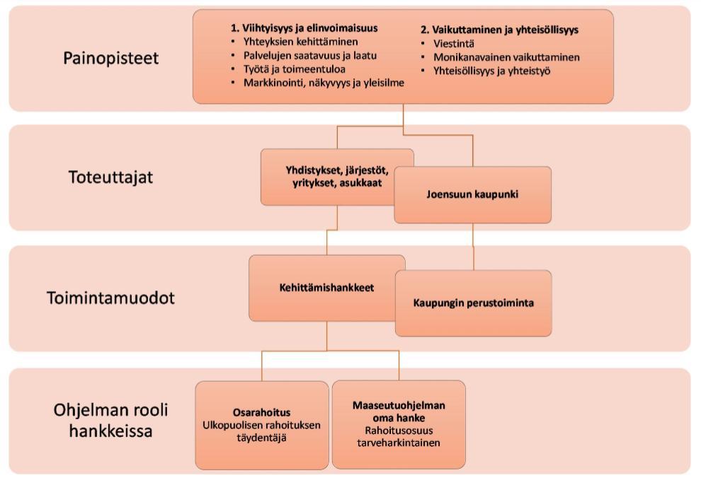 3. Joensuun maaseutuohjelma Joensuun kaupunginvaltuusto päätti vuoden 2015 talousarvion yhteydessä kaupungin uuden maaseutuohjelman laadinnasta.