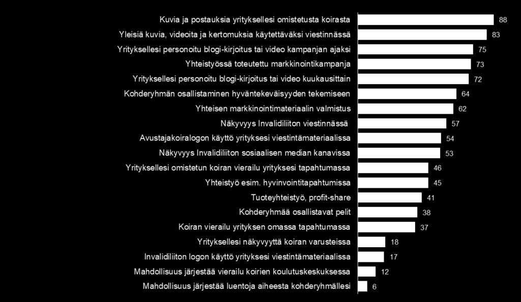 Kuinka tärkeitä eri sisällöt ovat sponsoroin7yhteistyössä Some-vies5ntä-ominaisuudet ovat kaikille tärkeitä Tulokset kertovat, mikä on eri sisältöjen hyöty suhteessa toisiinsa