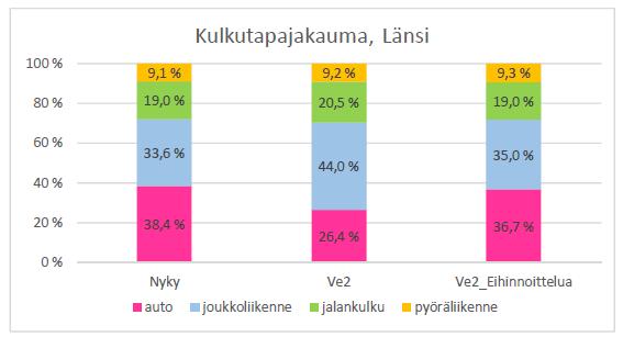 Kulkutapajakaumamuutokset 2030