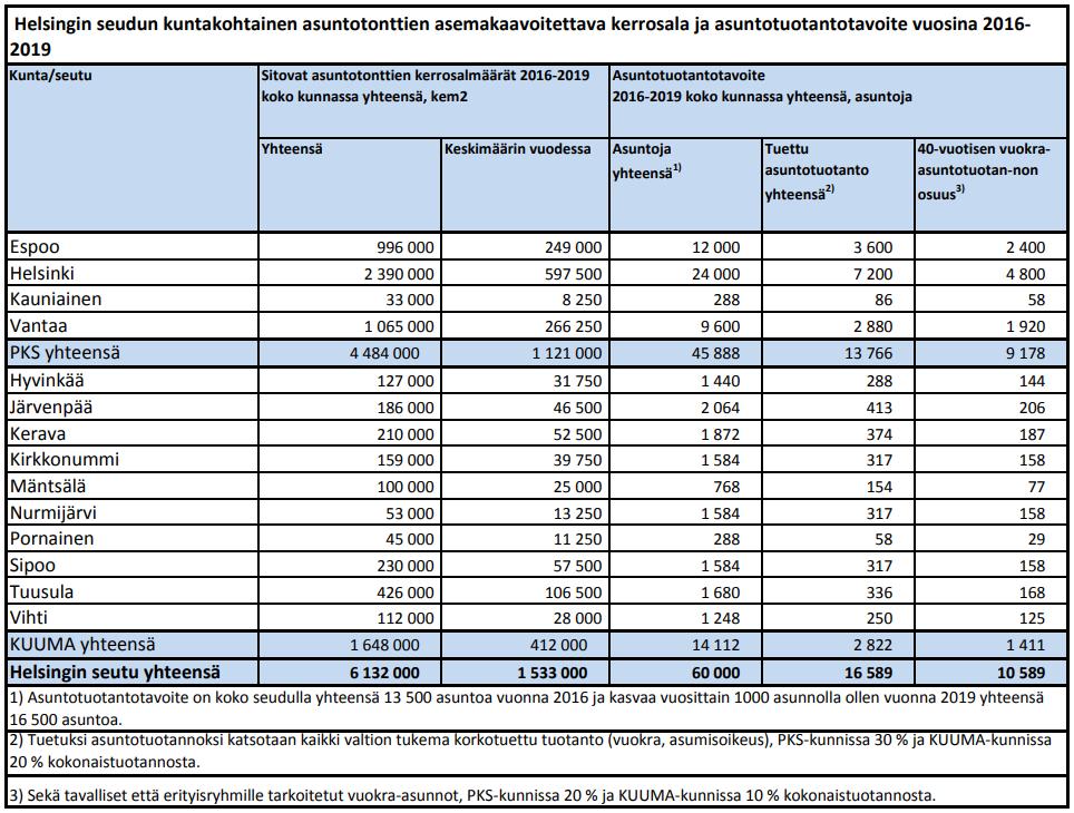 Lähtökohdat MAL-sopimus 2016-2019 Yhdyskuntarakenteen ja liikenteen sovittaminen siten, että edellytykset asuntotuotannon merkittävälle lisääntymiselle Eheä yhdyskuntarakenne, yhteisvastuullinen