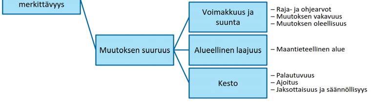 Arvioinneissa on hyödynnetty viitteellistä taulukkoa (Taulukko 5-1), jossa punainen väri kuvaa haitallista ja vihreä väri myönteistä vaikutusta.