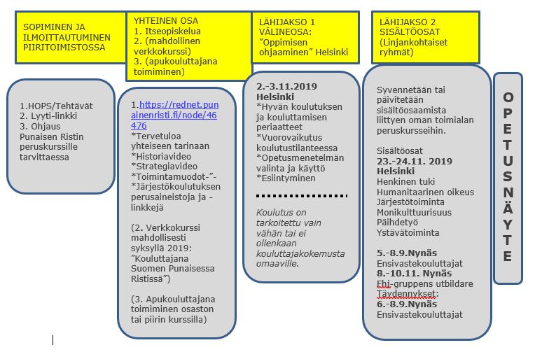 LISÄTIETOJA KOULUTTAJAKOULUTUKSEN ERI OSISTA JA KUSTANNUKSISTA: KOULUTTAJAKOULUTUKSEN POLKU: KOULUTTAJIEN YHTEINEN OSA: Itsenäistä opiskelua verkossa, syksy 2019 Tehtäviin perehtyminen alkaa