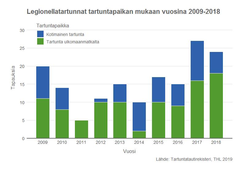 Legionellan esiintyvyys Vuonna 2018 tartuntatautirekisteriin ilmoitettiin 54 legionellalöydöstä: 19 virtsan antigeenitestiä, 4 viljelyä, 2 PCR-tutkimusta ja 29 serologiaa.