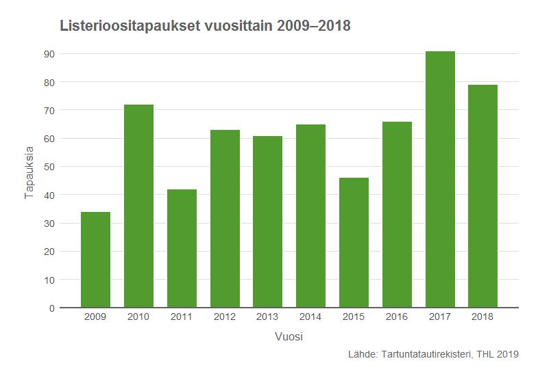 Listerian esiintyvyys Vuonna 2018 Listeria monocytogenes -bakteerin aiheuttamia yleisinfektioita todettiin 79. Vuonna 2017 määrä oli 92.