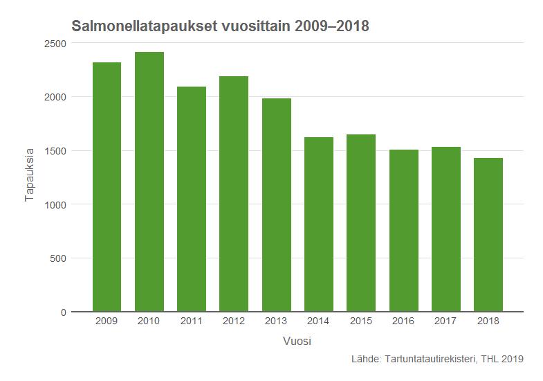 Salmonellan esiintyvyys Salmonellatapausten määrä on selvästi vähentynyt 10 viime vuoden aikana. Vuonna 2018 salmonellatapauksia ilmoitettiin yhteensä 1 448. Näistä naisilla oli 52 %.