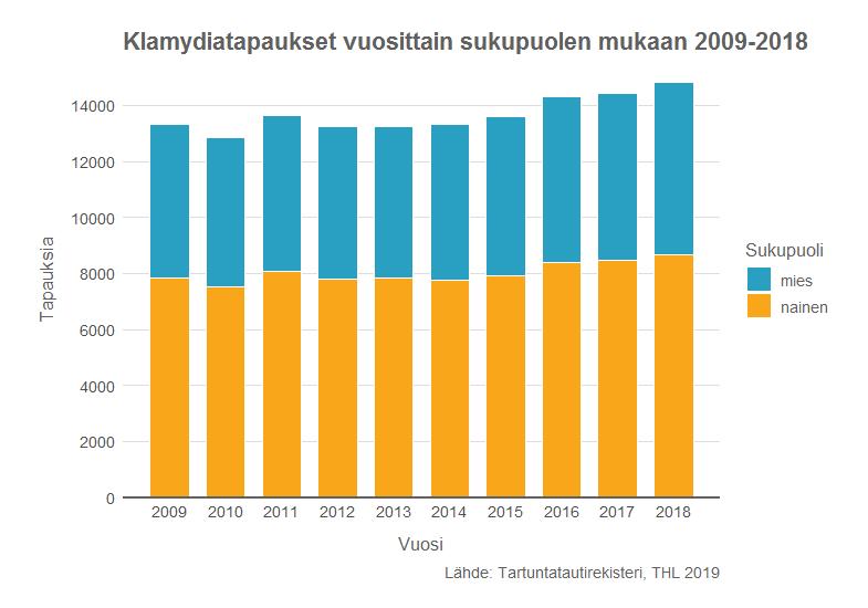 Seksitaudit Klamydian esiintyvyys Vuonna 2018 todettiin 14 839 klamydiatartuntaa (270/100 000), mikä on samaa suuruusluokkaa kuin edeltävänä vuonna.