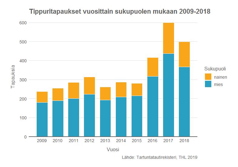 Tippurin esiintyvyys Vuonna 2018 todettiin 499 tippuritartuntaa (ilmaantuvuus 9,1/100 000), mikä on lähes 100 tartuntaa vähemmän kuin edeltävänä vuonna.