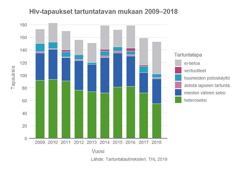 Hiv ja Aids esiintyvyys Vuonna 2018 todettiin 153 uutta hiv-tartuntaa (2,8/100 000), mikä on lähes sama määrä kuin edeltävänä vuonna (158).