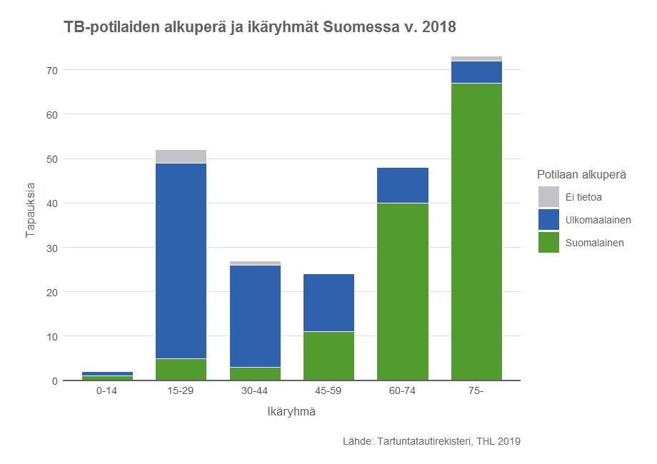 Tuberkuloosiin sairastuneiden keski-ikä on vuosina 2000 2018 laskenut selvästi, 64 ikävuodesta 54 vuoteen.