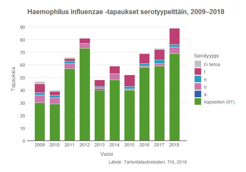 Hemofiluksen esiintyvyys Vuonna 2018 verestä tai aivoselkäydinnesteestä todettuja Haemophilus influenzae - bakteerin aiheuttamia infektioita oli yhteensä 89 (ilmaantuvuus 1,62/100 000).