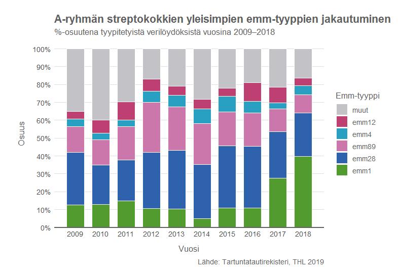 A-ryhmän streptokokin esiintyvyys Vuonna 2018 invasiivisten A-ryhmän streptokokki (Streptococcus pyogenes) -infektioiden määrä lisääntyi edelleen verrattuna edellisvuosiin.