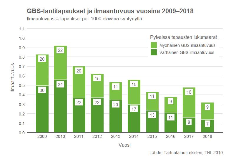 GBS-taudin esiintyvyys Varhaisia, alle viikon iässä alkavia, B-ryhmän streptokokin eli GBS:n aiheuttamia vakavia infektioita todettiin vuosina 1995 2014 keskimäärin 31.