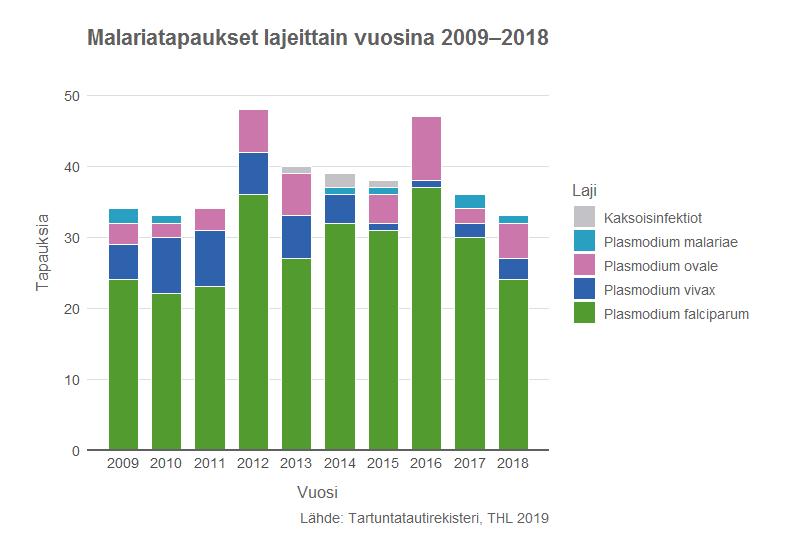 Matkailuun liittyvät infektiot Malarian esiintyvyys Vuonna 2018 Suomessa todettiin malaria 33 henkilöllä. Tapauksista 24 oli Plasmodium falciparum -lajin aiheuttamia. Lisäksi todettiin viisi P.