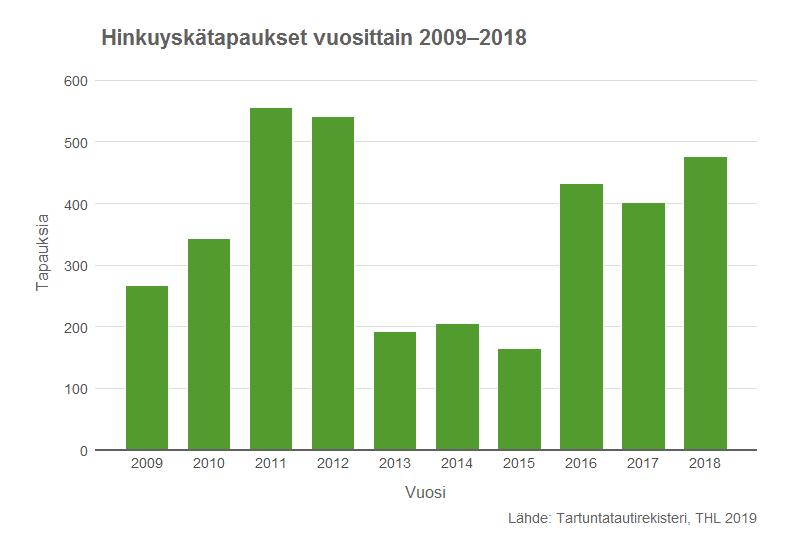 Hinkuyskän esiintyvyys Vuonna 2018 hinkuyskätapauksia ilmoitettiin tartuntatautirekisteriin 474 (ilmaantuvuus 8,6/100 000). Määrä suurempi kuin vuonna 2017, jolloin tapauksia ilmoitettiin 399.