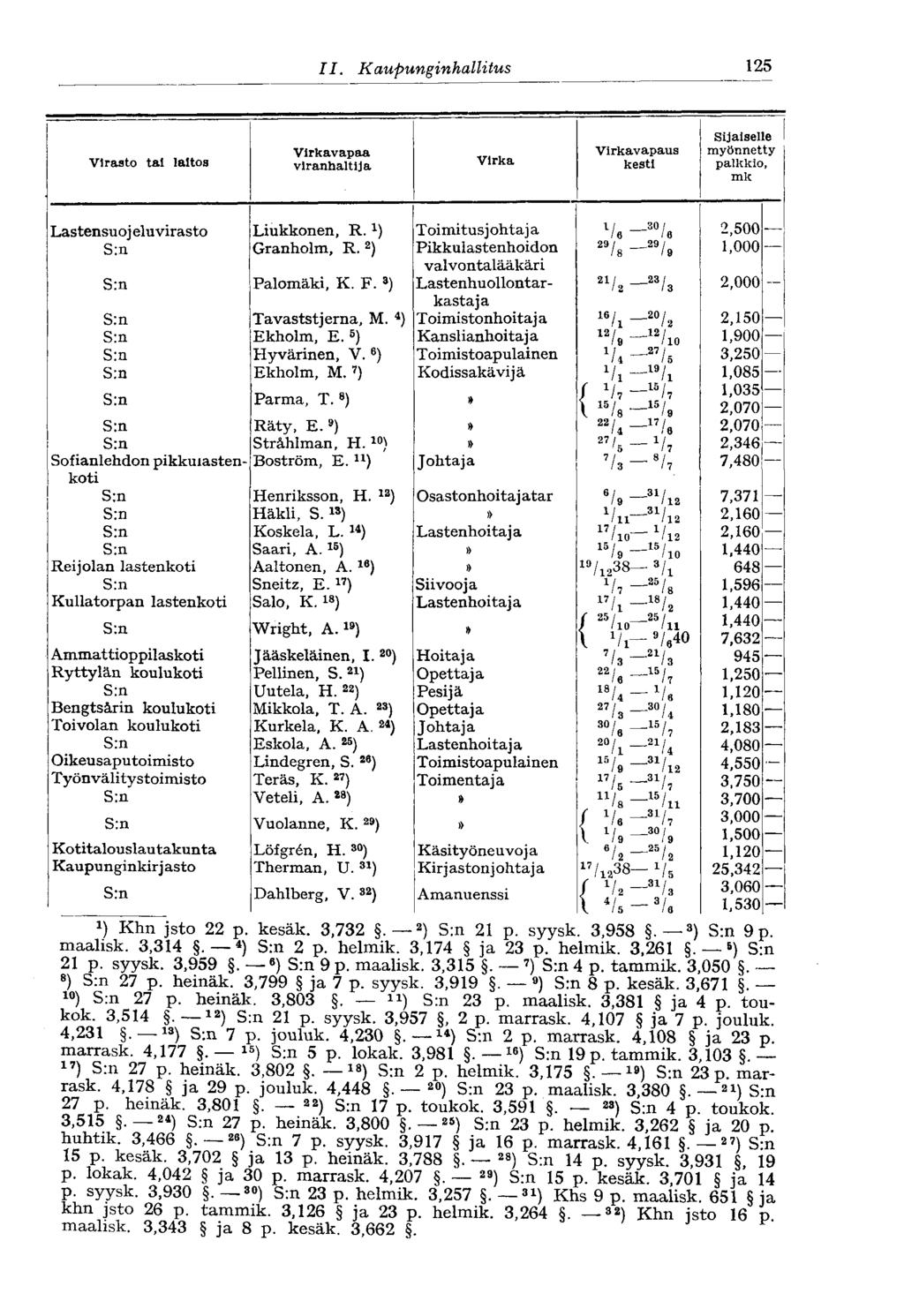 12511.Kaupungin hallitus Virasto tai laitos Virkavapaa viranhaltija Sijaiselle Virkavapaus myönnetty Virka kesti palkkio, mk Lastensu o j elu virasto Liukkonen, R.
