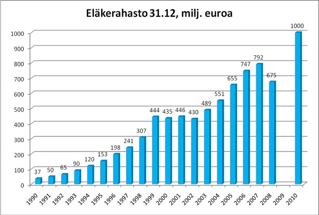 5 Johtokunta hyväksyi joulukuussa 2008 eläkerahaston vastuullisen sijoittamisen suunnitelman vuodelle 2009.