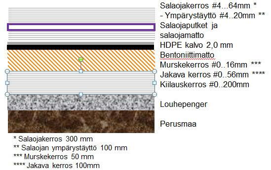 liuotukseen, kunnostetaan bioliuotusalueen pohjarakenne. Jälkihoidettava pohjarakenne esitetään kuvassa (Kuva 6-4).