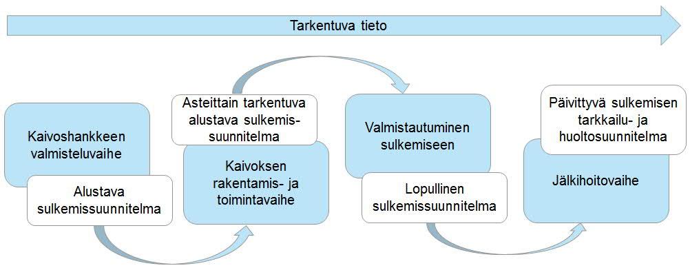 Kuva 1-2. Sulkemisuunnittelun pääprosessi. :n Sotkamon kaivoksen sulkemissuunnittelu on asteittain etenevä prosessi, joka koostuu useasta erilaisesta osa-alueesta.
