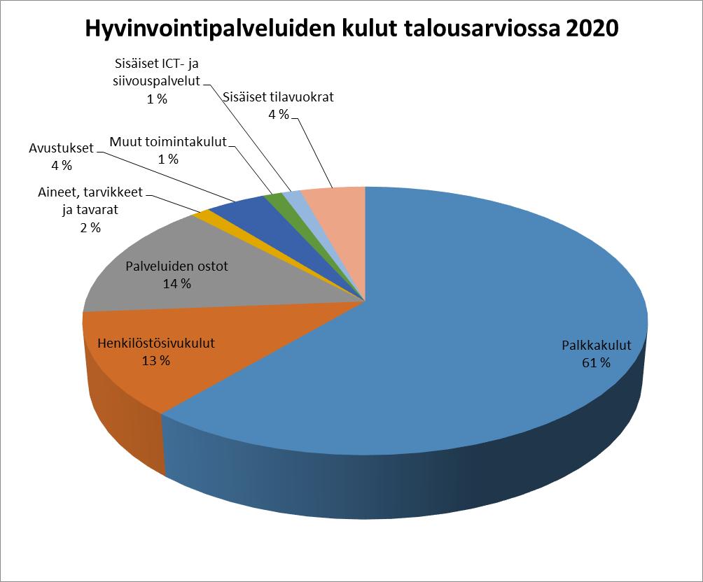 Hyvinvointipalvelut Suoritteet ja niiden hinnat PALVELU MITTARI TP 2017 TP 2018 TA 2019 TA 2020 2021 Kasvun ja oppimisen tukipalvelut Psykologien ja kuraattoreiden kpl 2341 2423 2550 2650 2750