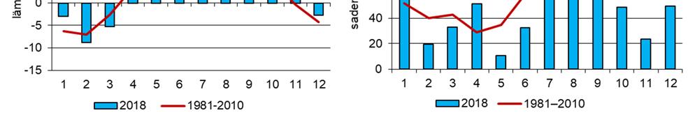 Kuva 1. Kuukauden keskilämpötila (ºC) ja kuukauden sadesumma (mm) Kouvolan Anjalan mittausasemalla vuonna 2018 ja ajanjaksolla 1981 2010 (Lähde: Ilmatieteen laitos).