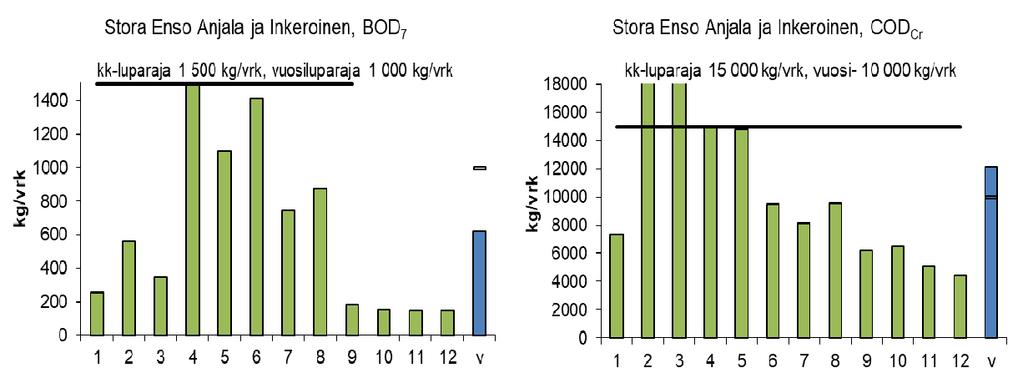 Kuva 5. Stora Enso Anjalankosken tehtaiden BOD7-, CODCr-, fosfori- ja typpikuormitus kuukausi- ja vuosikeskiarvoina (kg/vrk) vuonna 2018. Lisäksi kuvissa on kuukausi- ja vuosiluparajat.