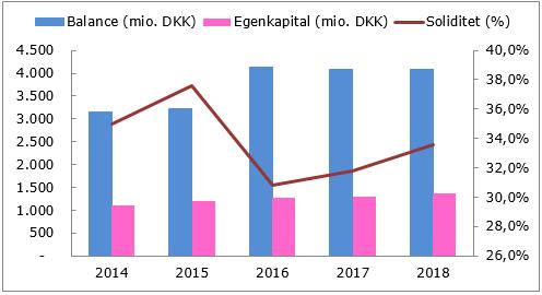 Nammineq pigisat 1,4 mia. DKK-upput, patajaassuserlu 33,6 %-imiippoq. Oqimaaqatigiissitsnerit katinneri (mio. DKK) Nammineq pigisat (mio.