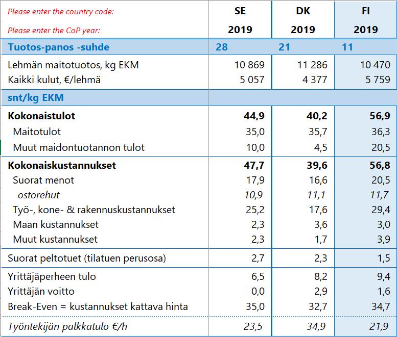 14 Tanskalaisilla alhaisimmat tulot (myös tuet) ja