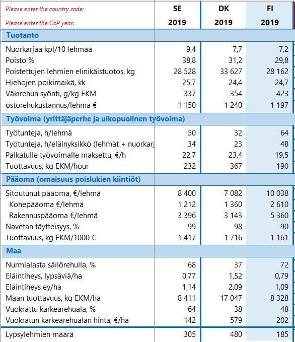 Suomalaisilla huippu tuotantoluvut (tuotos alempi) Tanskalaisilla paras työnja pääoman tuottavuus isoimmat tilat Tanskalaisilla