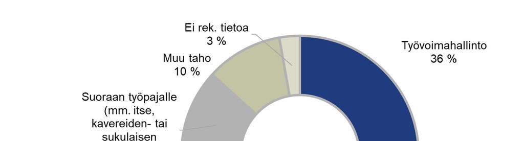 Valmentautujat valmennusjaksojen keskimääräisen keston mukaan Kuvassa on valmentautujien valmennusjaksojen keskimääräinen kesto kuukausina vuonna 2018.